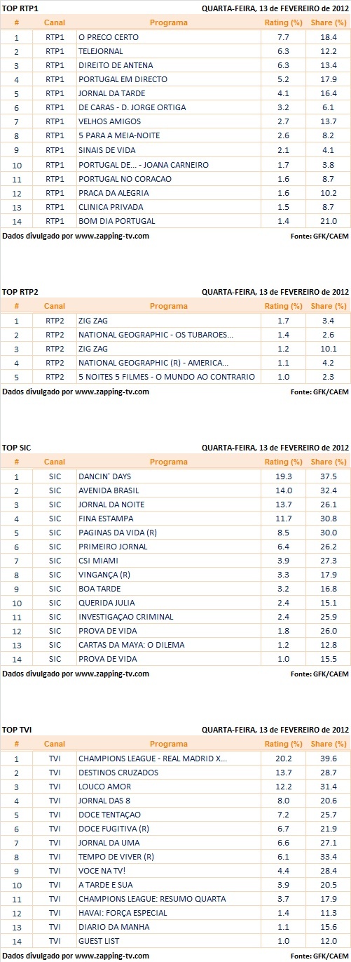  Audiências de quarta-feira - 13-02-2013  Canais13