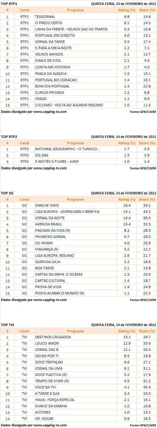 Audiências de quinta-feira - 14-02-2013 Canais14