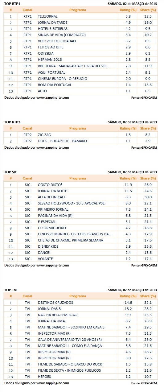 Audiências de Sábado - 02-03-2013 Canais24