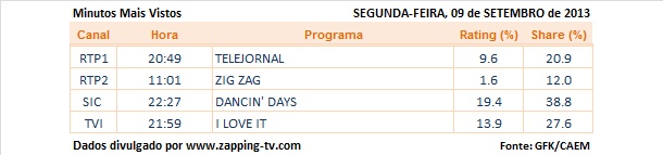Audiências de segunda-feira - 09-09-2013 New_p283