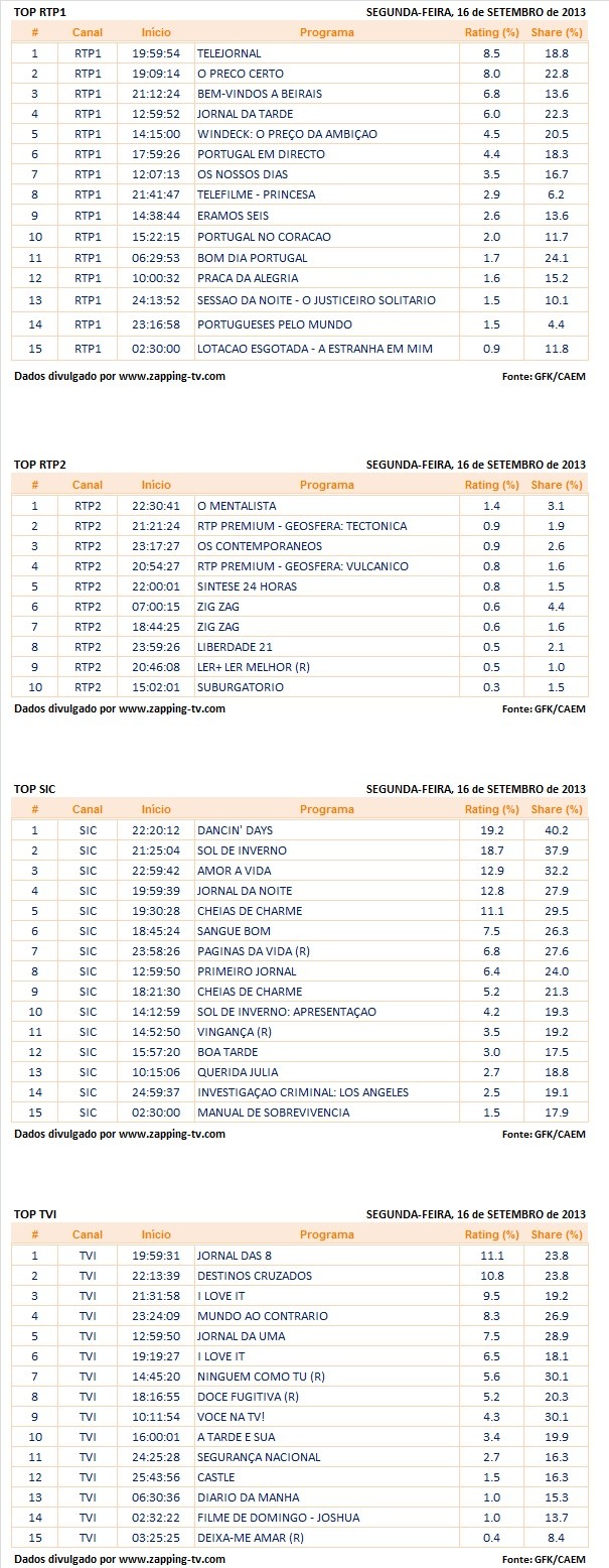 Audiências de segunda-feira - 16-09-2013 New_p301