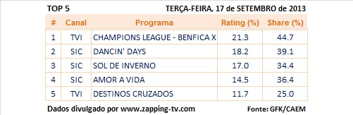 Audiências de terça-feira - 17-09-2013 New_p303