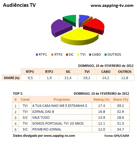 Audiências de domingo - 10-02-2013  Top510