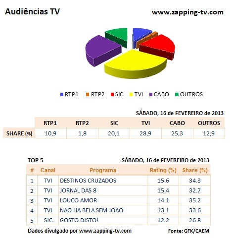 Audiências de Sábado - 16-02-2013 Top516