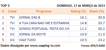 Audiências de domingo - 17-03-2013  Top_510