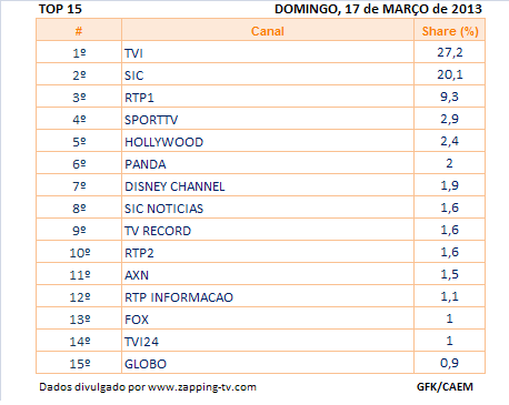 Audiências de domingo - 17-03-2013  Top_ca11