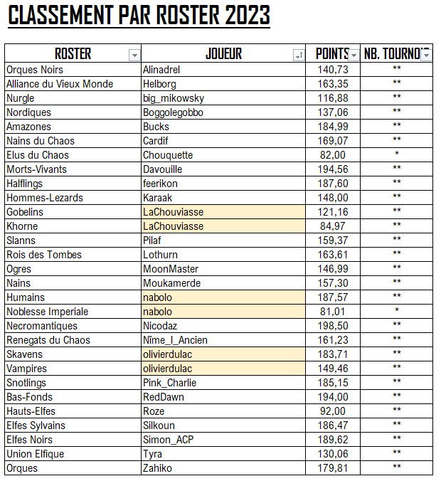 CdF par Roster 2023 - Classement  Cdf_ro14