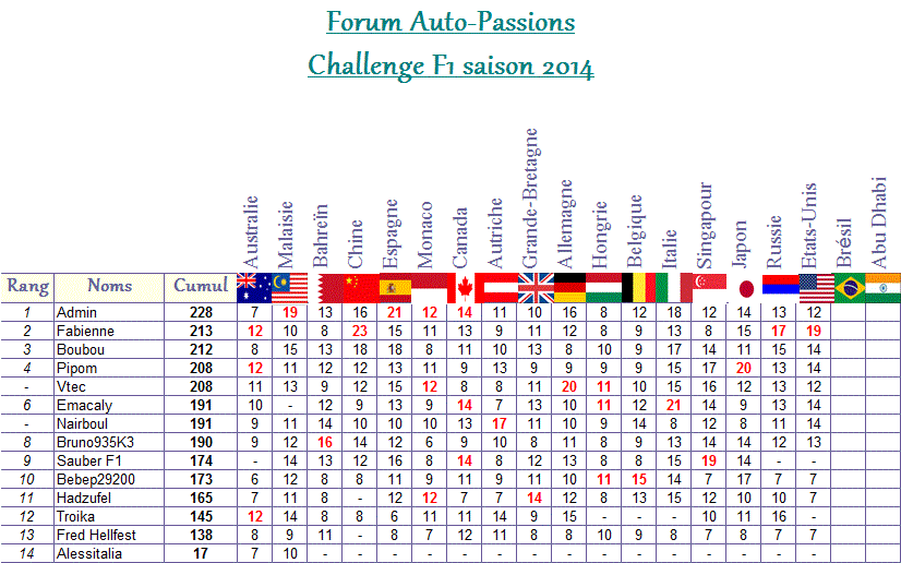 Classement Challenge F1 2014 Classe10