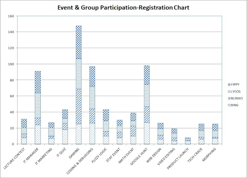 Syncrhonize 2K13 Event Registration Statistics_Chart Barcha14
