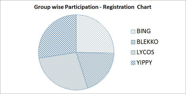 Syncrhonize 2K13 Event Registration Statistics_Chart Piecha10