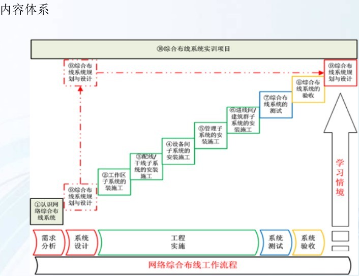 《网络综合布线》学习体系 Nytx10