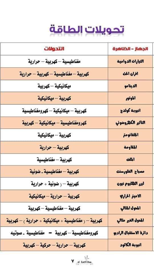 تحويلات الطاقة في الفيزياء للثانوية العامة مستر/ أحمد إبراهيم