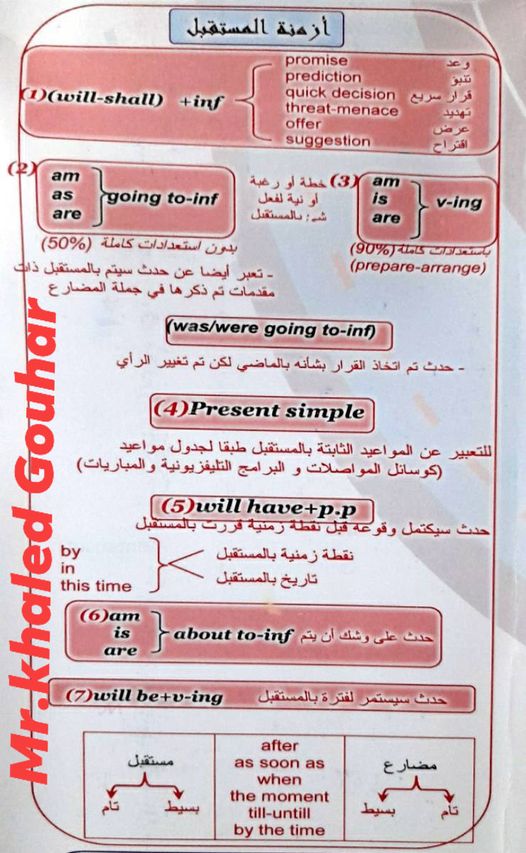 شرح وافي لازمنة المستقبل وطرق التعبير عنه 022235