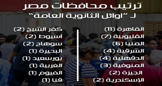 ترتيب محافظات مصر لـ "أوائل الثانوية العامة" 031