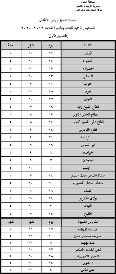 نتيجة تنسيق المرحلة الاولى لرياض الاطفال للمدارس الرسمية للغات والمتميزة للعام 2019 / 2020 - محافظة الجيزة 04413