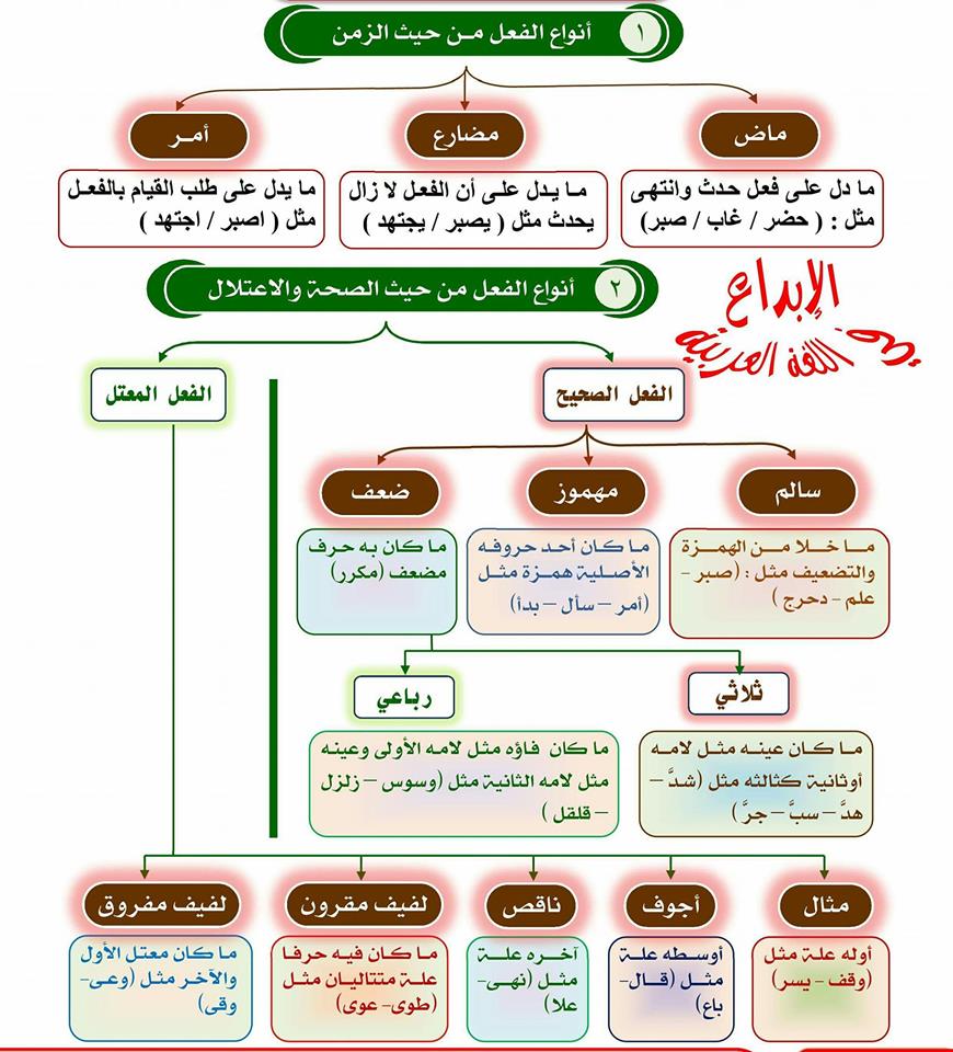 أنواع الفعل من حيث الزمن ومن حيث الصحة والاعتلال 04416