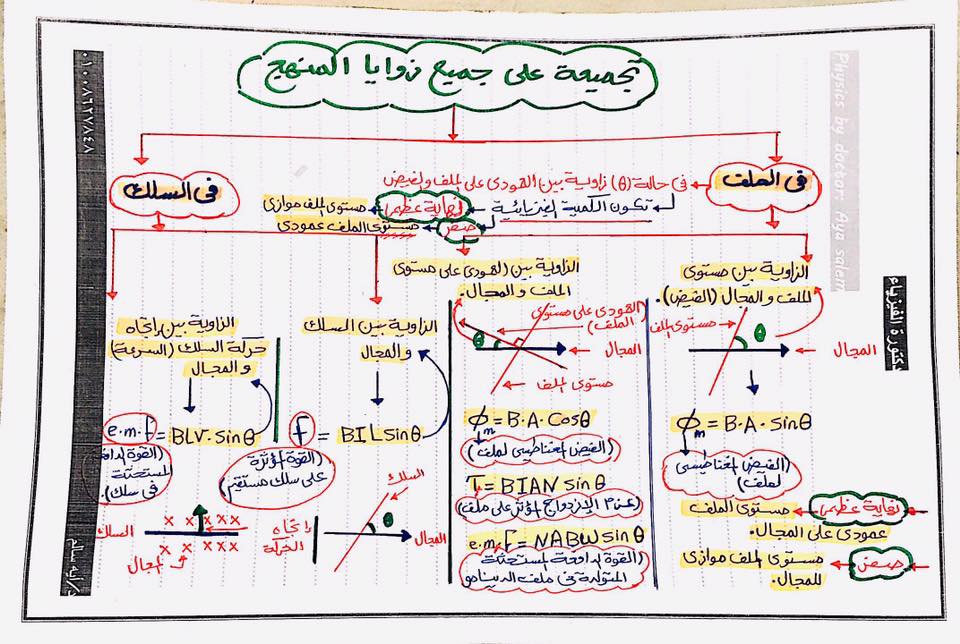 مراجعة كل الزوايا فى منهج فيزياء الثانوية العامة وحل المسائل عليها مستر/ محمد عبدالمعبود