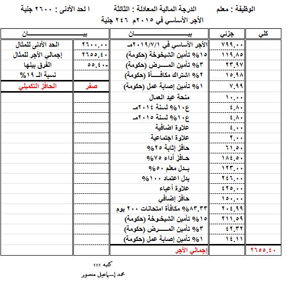 بالارقام.. صافي الحافز التكميلي للحد الأدنى "معلمين واداريين" كل على حسب درجته وأساسي مرتبه 10186