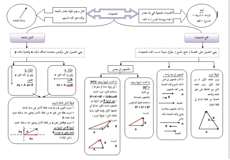 مراجعة المتجهات l هندسة الصف الاول الثانوي ترم ثاني 1054