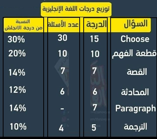 توزيعة درجات امتحان الانجليزى للثانوية العامة