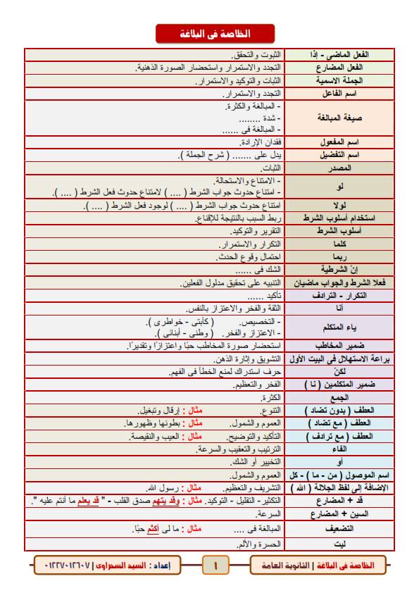 البلاغة - الخلاصة فى البلاغة للصف الثالث الثانوي.. 6 ورقات أ/ السيد السحراوي 11016