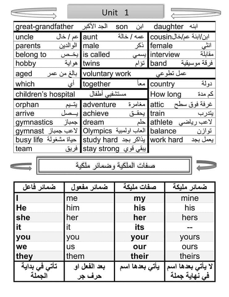 خلاصة منهج لغة انجليزية اولي إعدادي ترم أول 2021