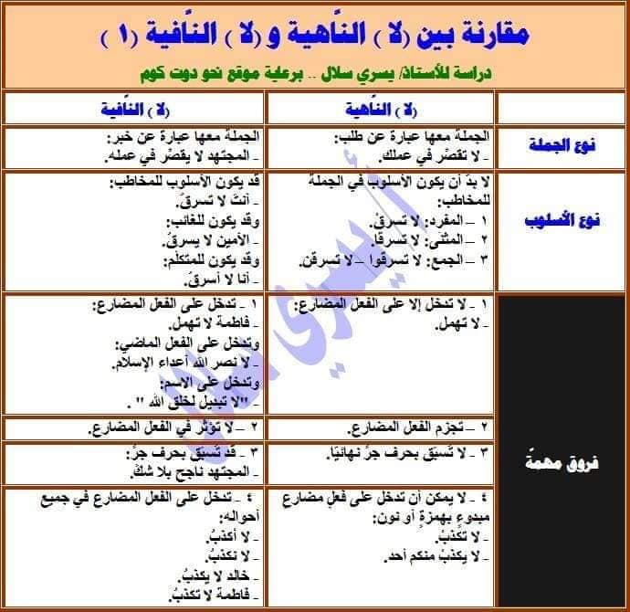 نحو: الفرق بين.. لا الناهية / ولا النافية / ولا العاطفة / ولا النافية للجنس 11315