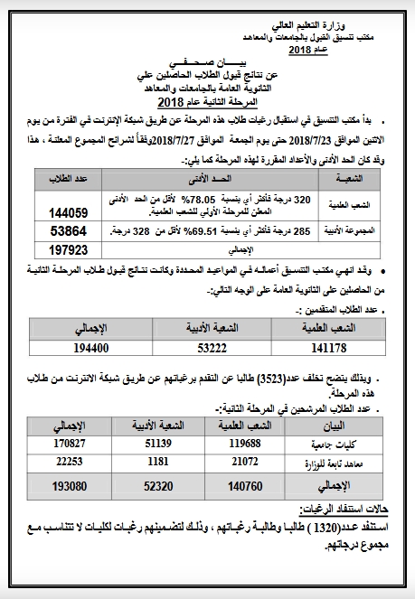  الحدود الدنيا لكليات المرحلة الثانية..  95.8% للبيطري و92.8% للهندسة و84.6% للتمريض 1171