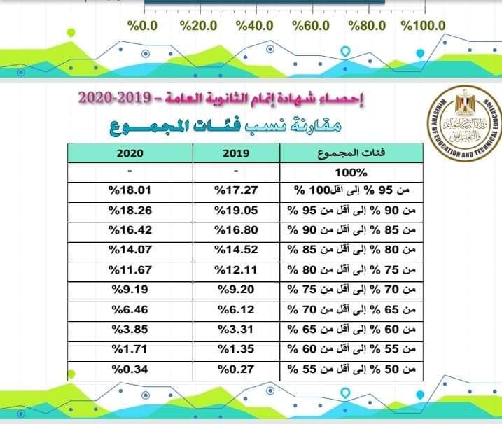 احصاءات الثانوية العامة ٢٠١٩ / ٢٠٢٠ 11971