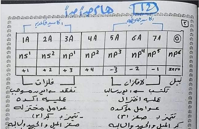 تلخيص كيمياء الصف الثاني الثانوي A MG