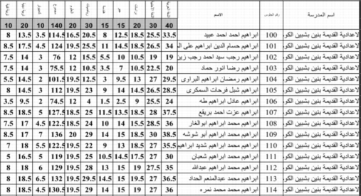  نتيجة الصف الثالث الإعدادي محافظة المنوفية برقم الجلوس + ملف اكسل للنتيجة كاملة 12158