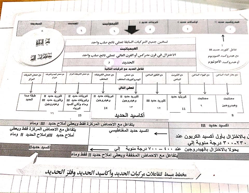 حل مشكلة معادلات الباب الاول - كيمياء الثانوية العامة - نظام جديد