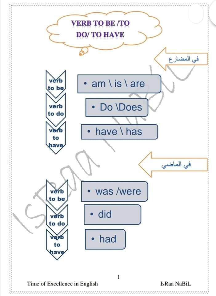 قواعد اللغه الانجليزيه للصف الرابع الابتدائي ترم أول 12729