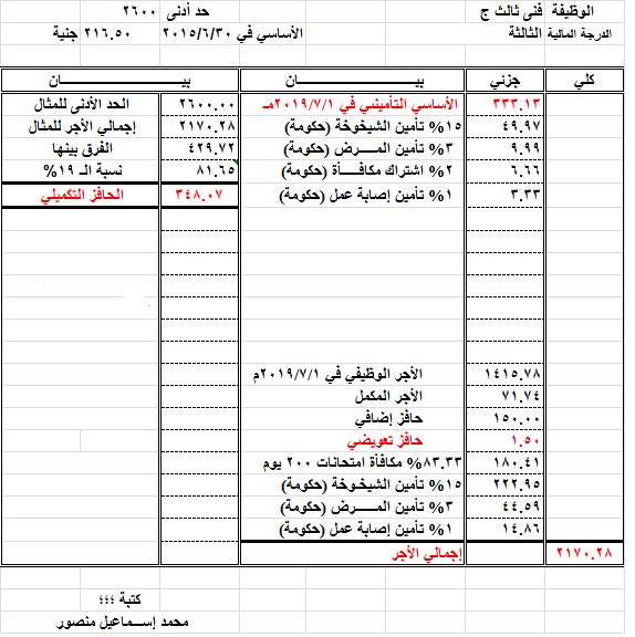 بالارقام.. صافي الحافز التكميلي للحد الأدنى "معلمين واداريين" كل على حسب درجته وأساسي مرتبه 14212