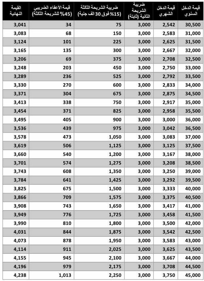 تعديل - كيفية حساب ضريبة الدخل بسهولة وبساطه.. قيمة ضريبة الدخل التى تسرى من 1 يوليو 2018 177