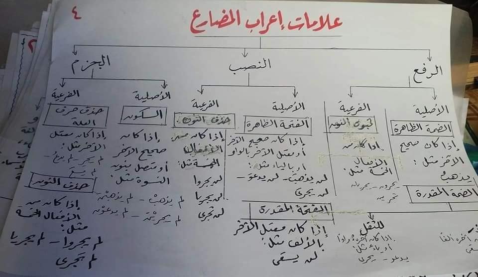 تلخيص قواعد النحو للصف الثاني والثالث الإعدادي والثوابت أ/ آل طمان أبو محمد 18214
