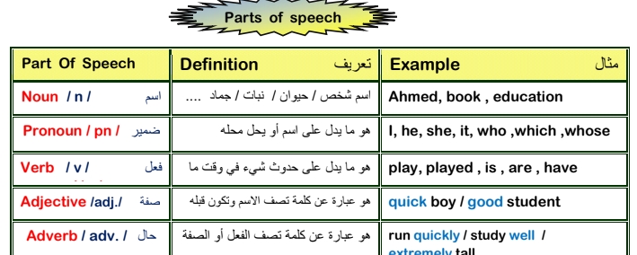 تبسيط قواعد اللغة الانجليزية كاملة لجميع المستويات 1883