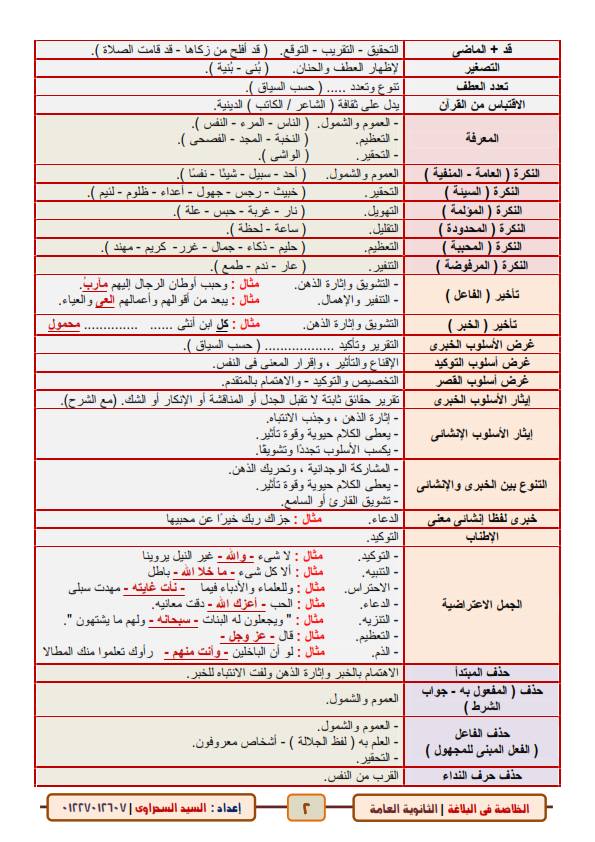 البلاغة - الخلاصة فى البلاغة للصف الثالث الثانوي.. 6 ورقات أ/ السيد السحراوي 21043