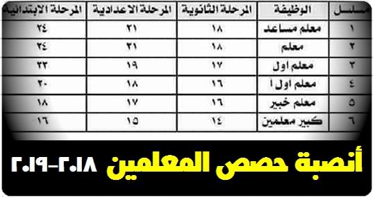 لعام 2019.. جدول توزيع الحصص والنصاب القانوني لكل معلم في كل مرحلة تعليمية 21110