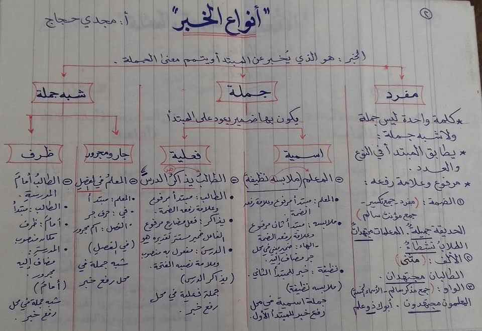 ملخص نحو الصف الاول الاعدادي في ٤ ورقات فقط أ/مجدي حجاج