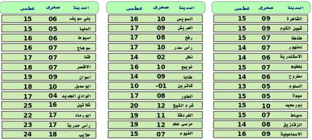 الأرصاد: أربعينية الشتاء "كلام فارغ".. و طقس الغد برودة ورياح وأمطار 21620610