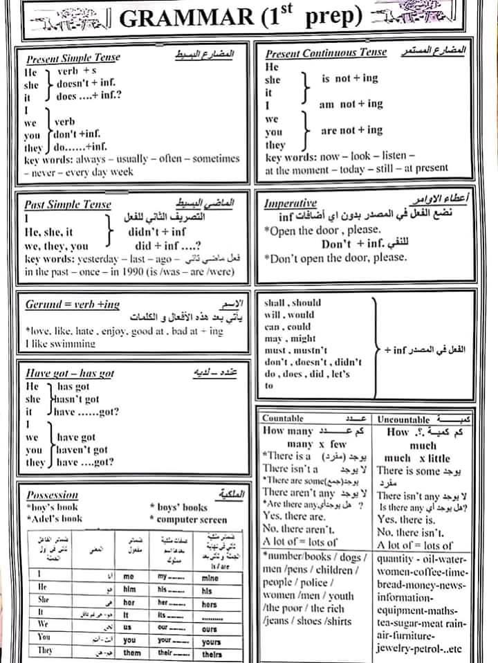 ملخص قواعد اللغة الانجليزية للصف الأول الاعدادي في ورقة واحدة