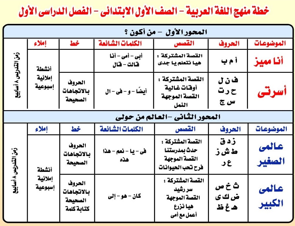 خطة منهج اللغة العربية للصف الأول الابتدائي الفصل الدراسي الأول 2021 ,الصف  الأول الابتدائى ,المنهج المصري