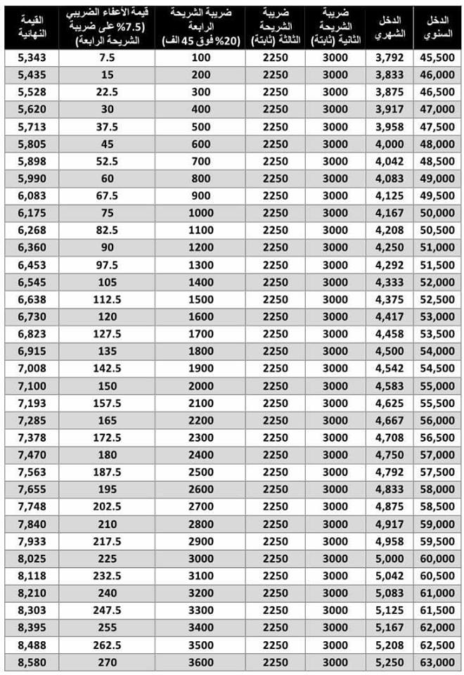 تعديل - كيفية حساب ضريبة الدخل بسهولة وبساطه.. قيمة ضريبة الدخل التى تسرى من 1 يوليو 2018 267