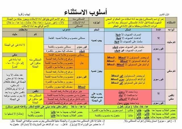 ملخص نحو اولى ثانوي ترم ثاني في 5 ورقات 2848