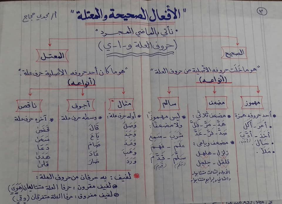 ملخص نحو الصف الاول الاعدادي في ٤ ورقات فقط أ/مجدي حجاج