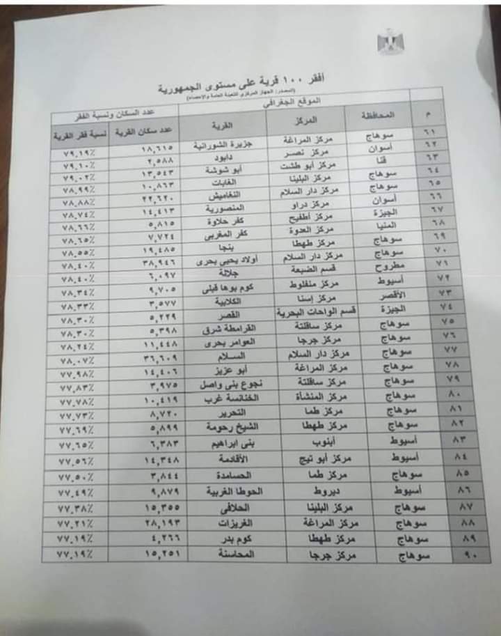 المركزي للتعبئة والاحصاء" يعلن أسماء أفقر 100 قرية على مستوى الجمهورية 3539