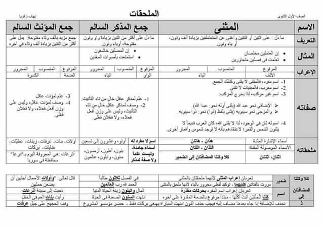 ملخص نحو اولى ثانوي ترم ثاني في 5 ورقات 3661