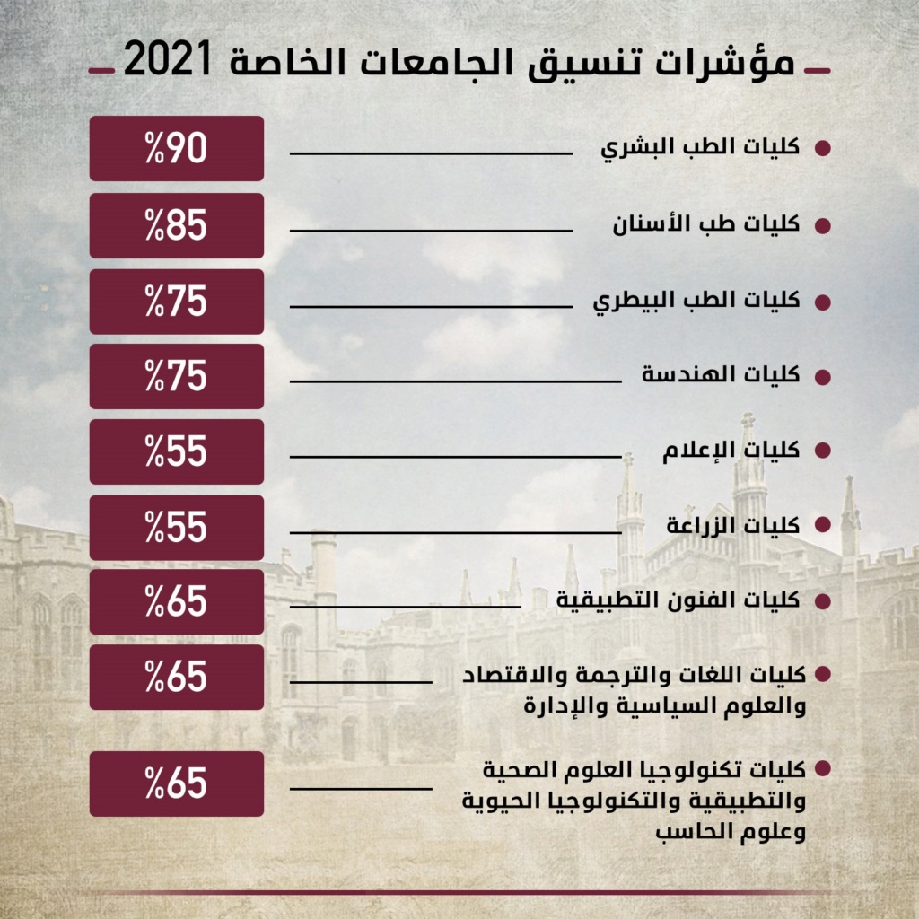 بسبب انخفاض مجاميع طلاب الثانوية العامة.. تعديل الحد الأدنى للقبول بالجامعات الخاصة 411200