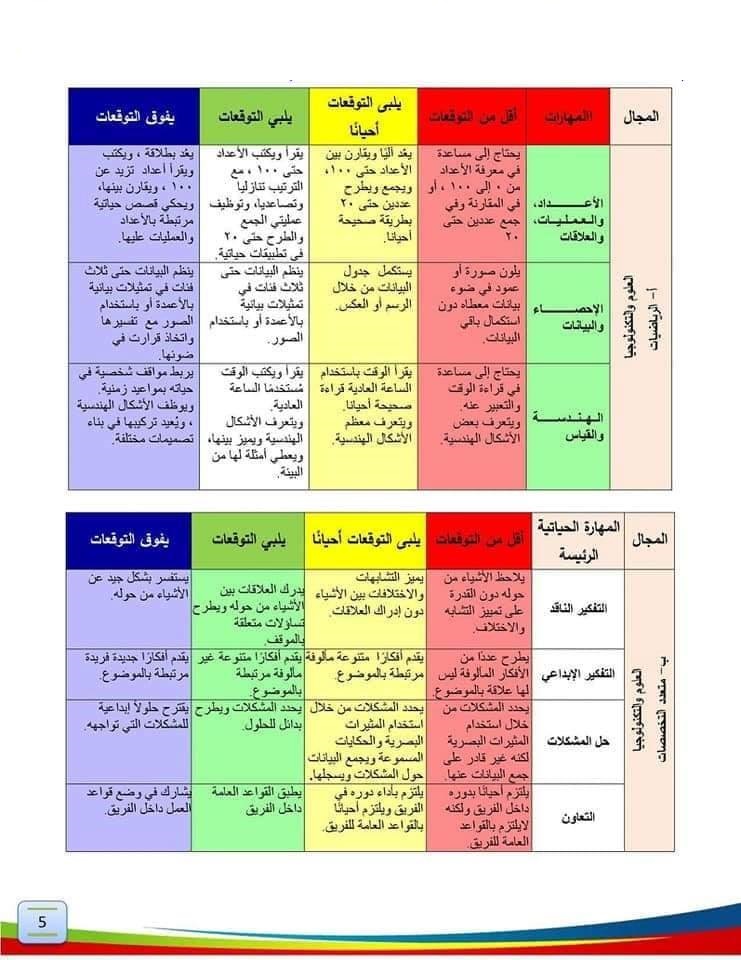 دليل المعلم لتعبئة استمارة التقييم للصف الأول الابتدائي نظام جديد 4300